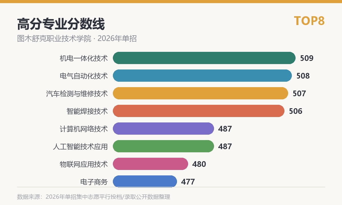 图木舒克职业技术学院高分专业分数线