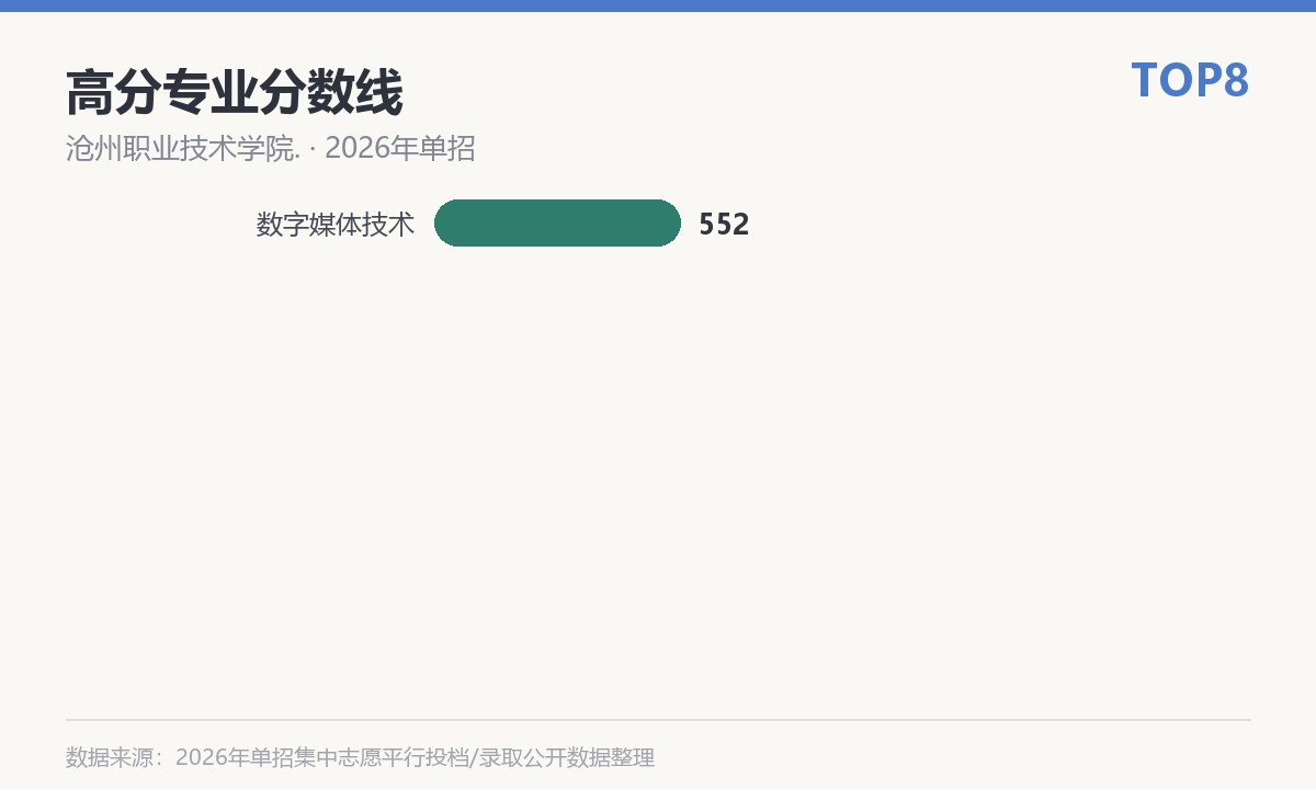 沧州职业技术学院.(南皮学院，就读于沧州南皮县)高分专业分数线