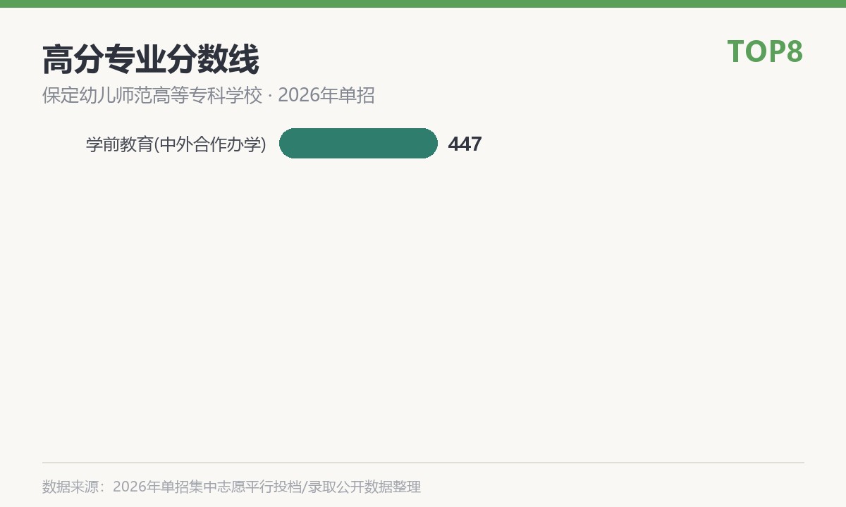 保定幼儿师范高等专科学校(中外合作办学)高分专业分数线