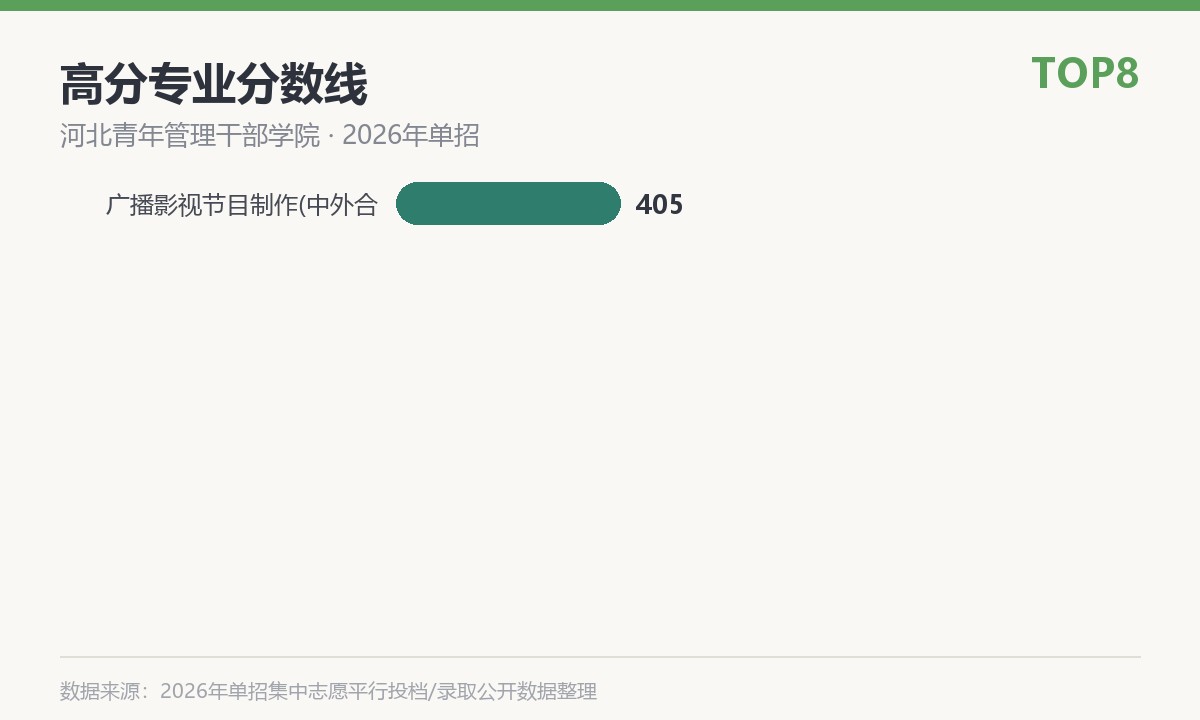 河北青年管理干部学院(中外合作办学)高分专业分数线