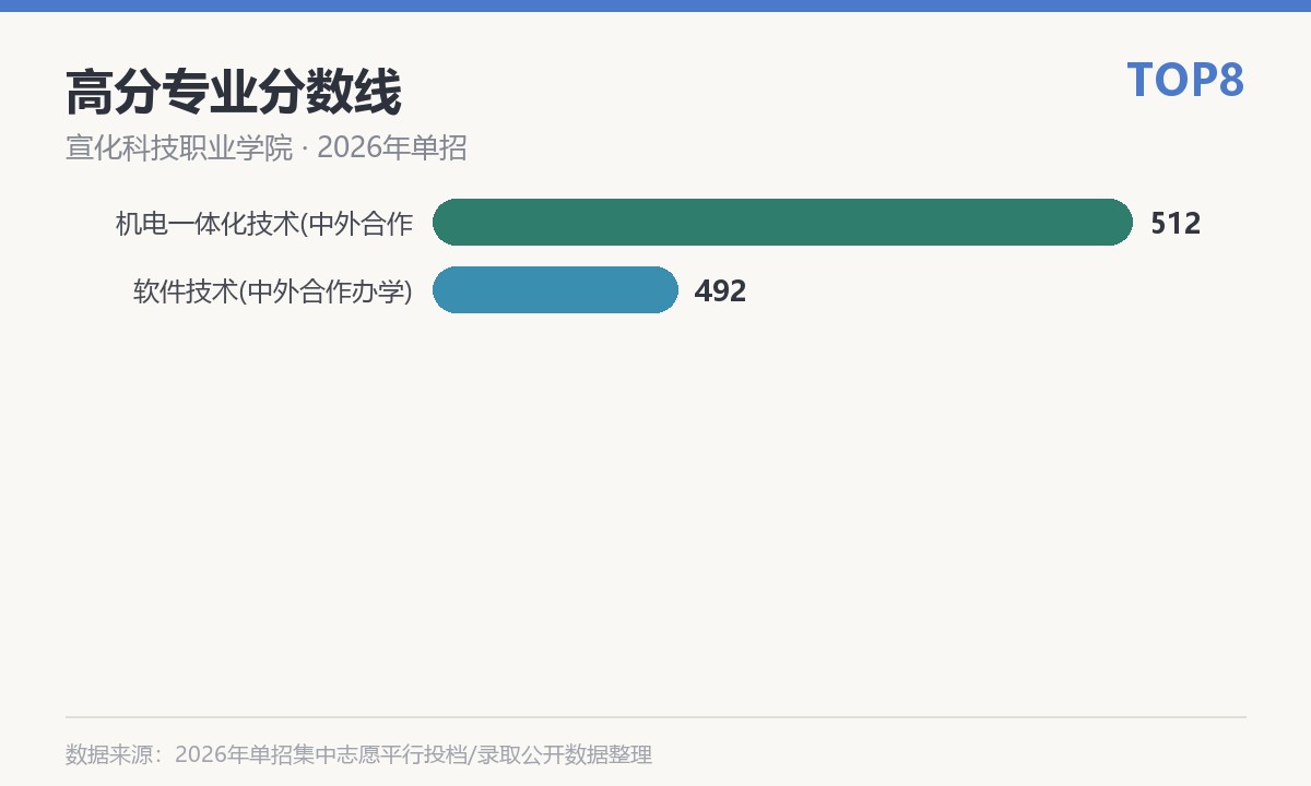 宣化科技职业学院(中外合作办学)高分专业分数线