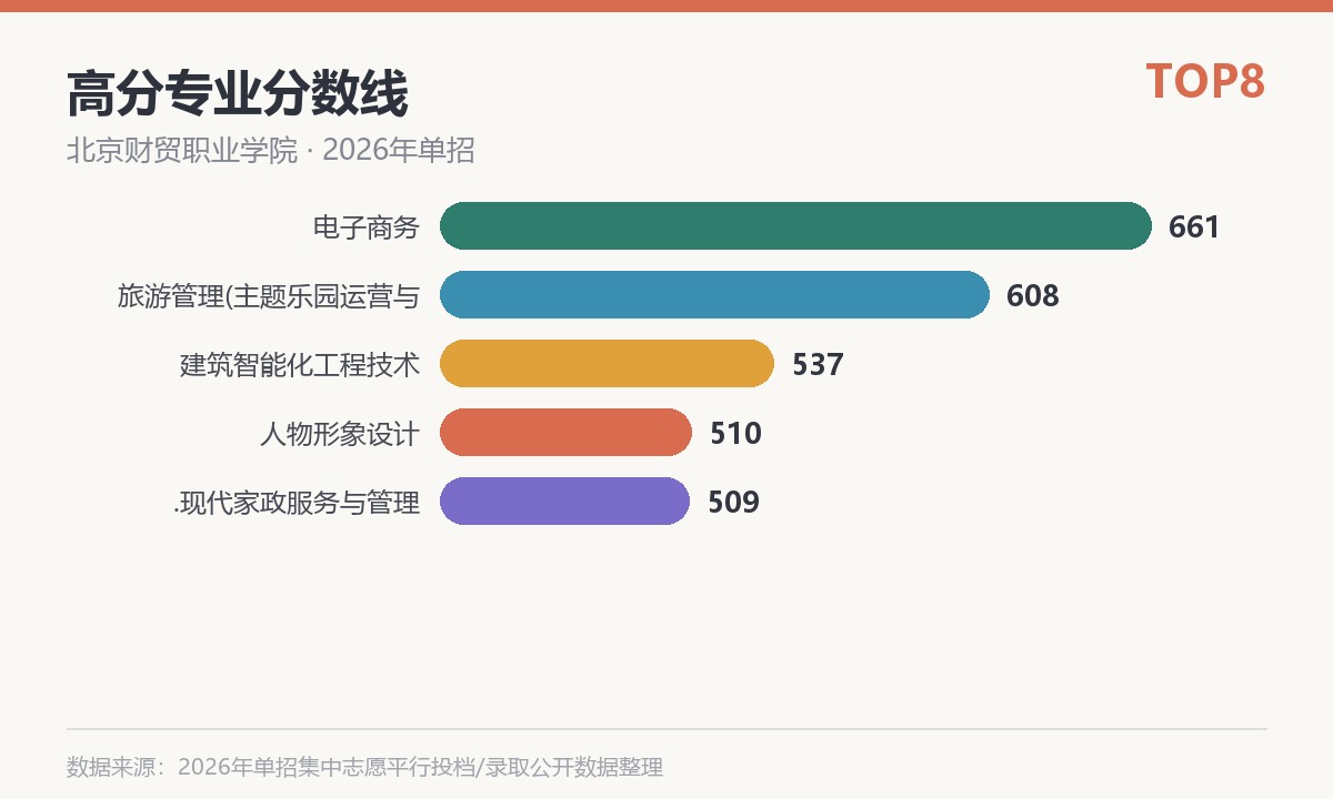 北京财贸职业学院高分专业分数线
