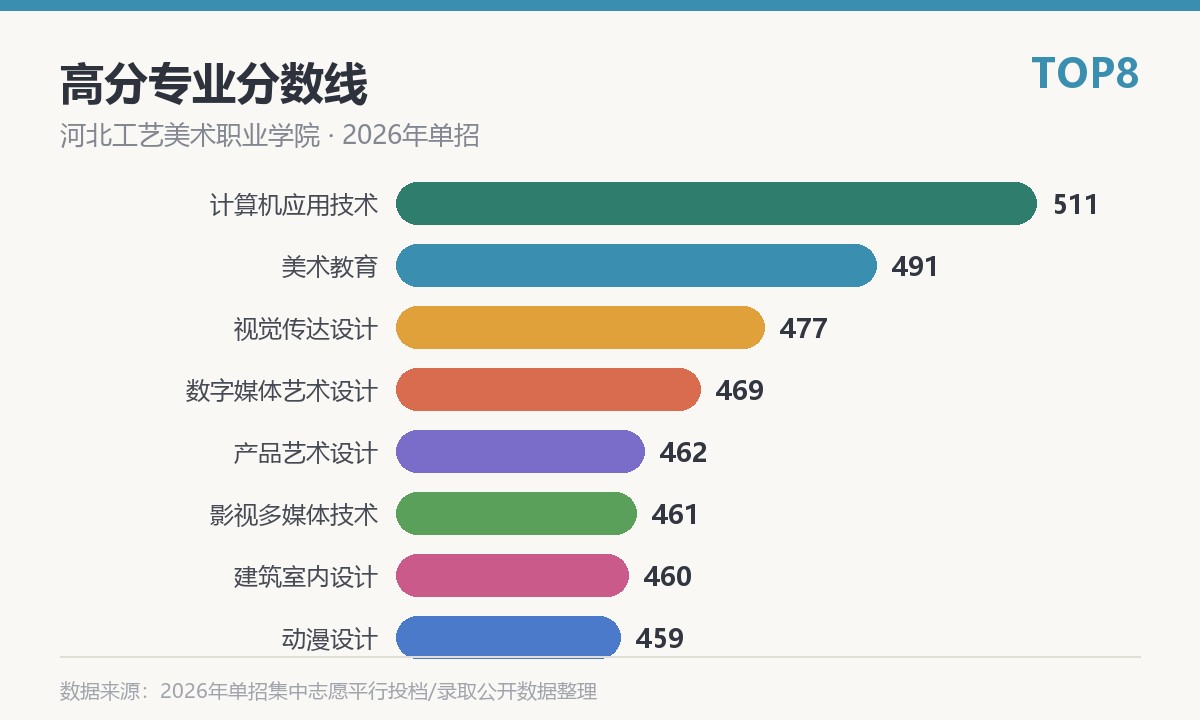 河北工艺美术职业学院高分专业分数线