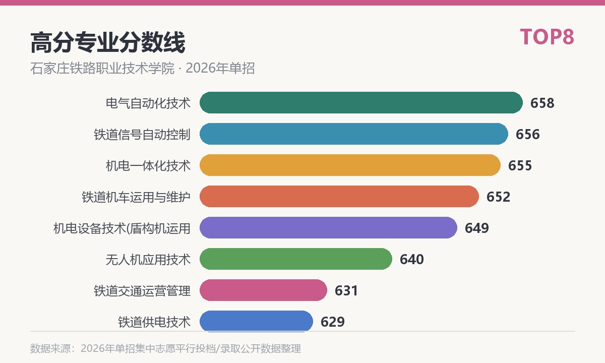 石家庄铁路职业技术学院高分专业分数线