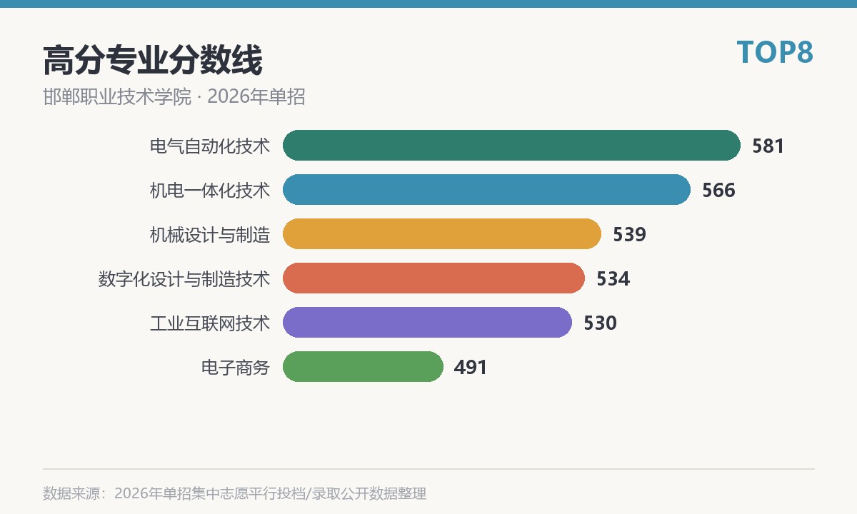 邯郸职业技术学院(永年学院)高分专业分数线