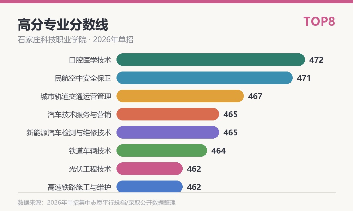 石家庄科技职业学院高分专业分数线
