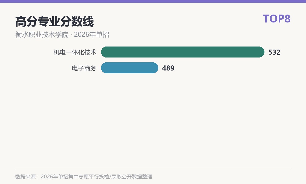 衡水职业技术学院(安平分院)高分专业分数线