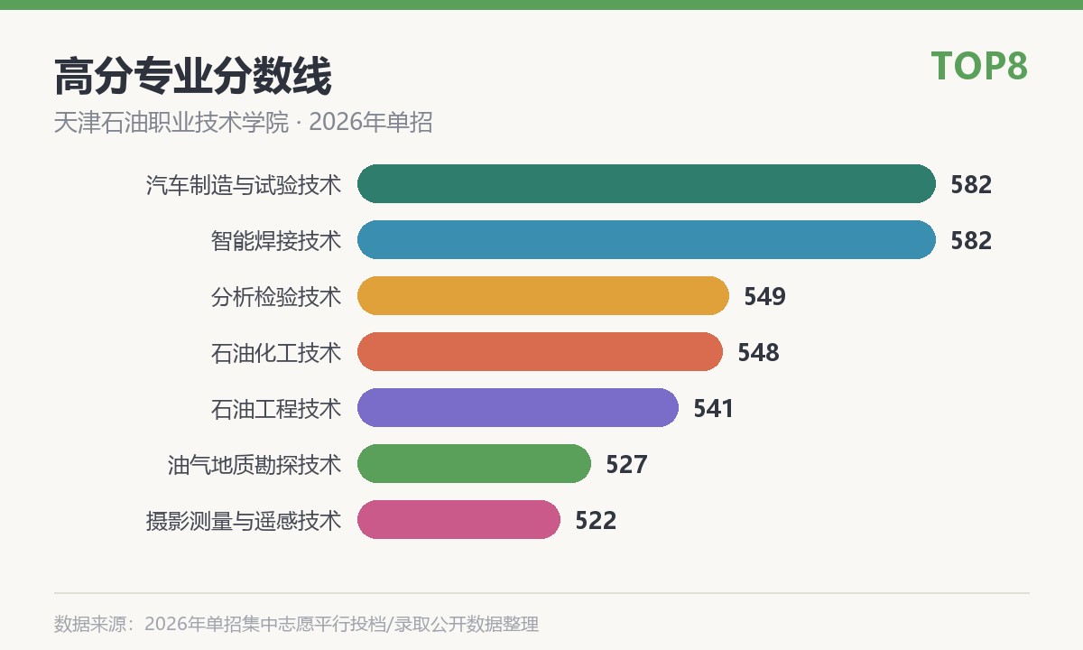 天津石油职业技术学院高分专业分数线