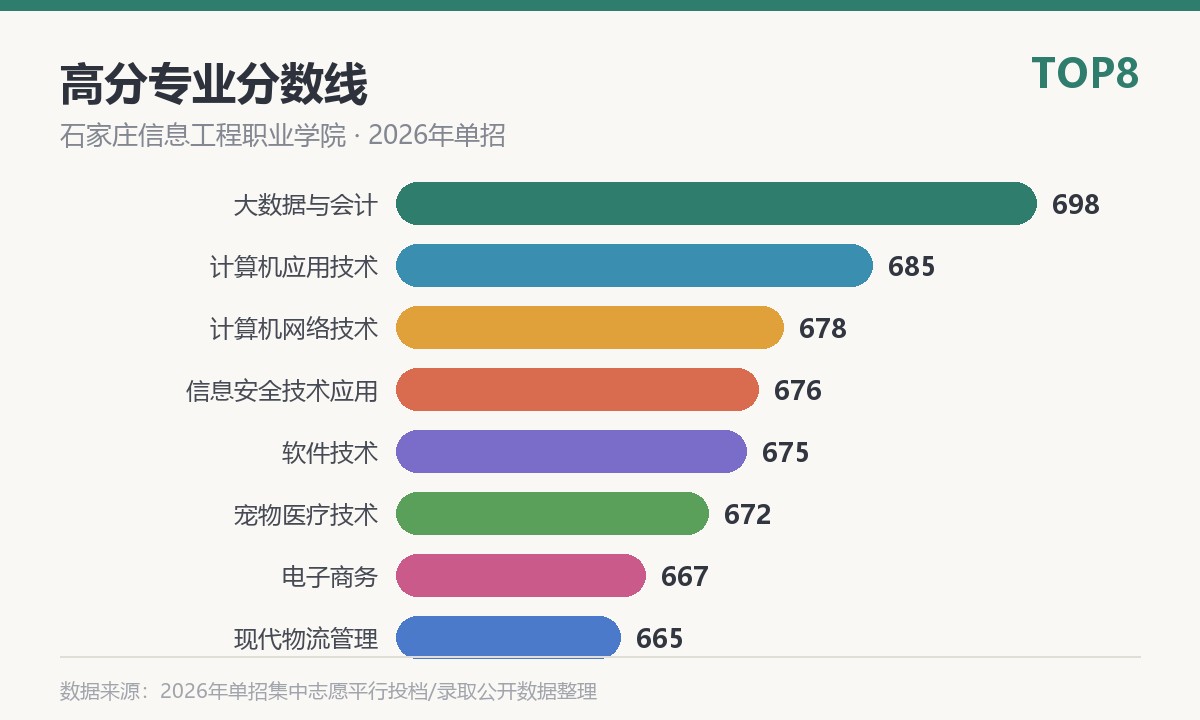 石家庄信息工程职业学院高分专业分数线