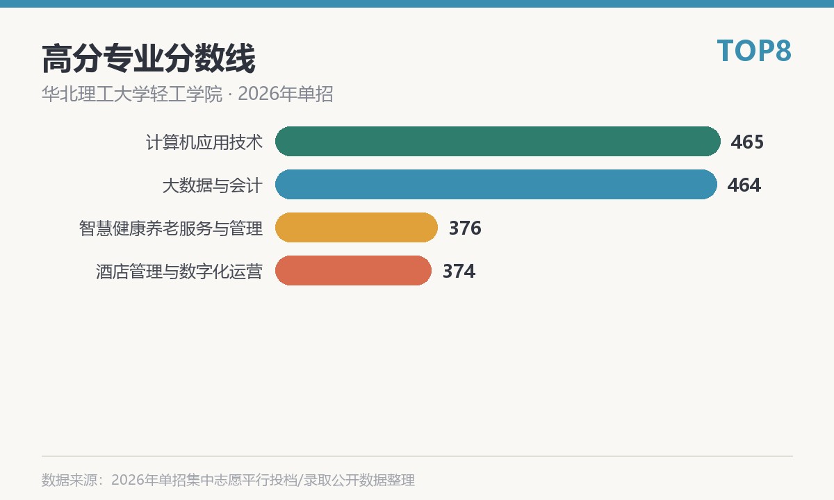 华北理工大学轻工学院高分专业分数线