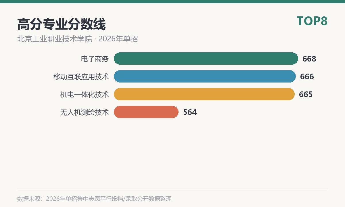 北京工业职业技术学院高分专业分数线