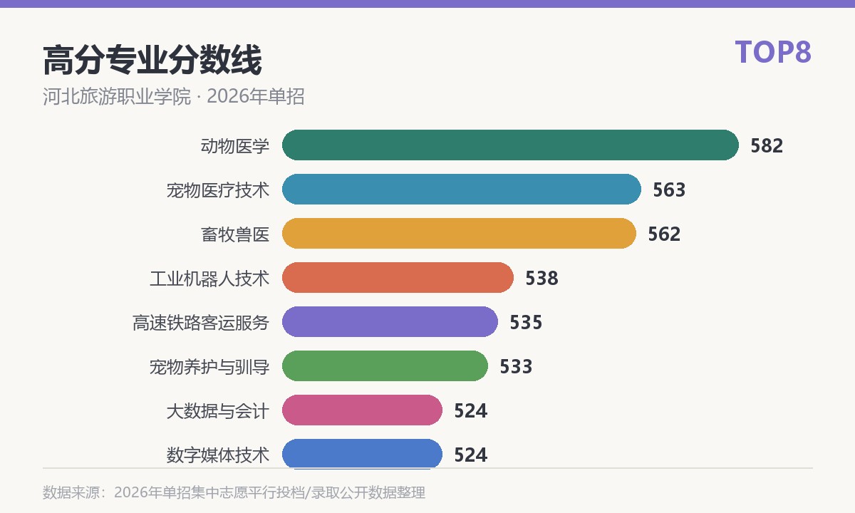 河北旅游职业学院高分专业分数线