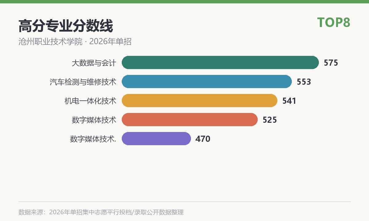 沧州职业技术学院(渤海校区,就读于沧州渤海新区中捷产业园区)高分专业分数线