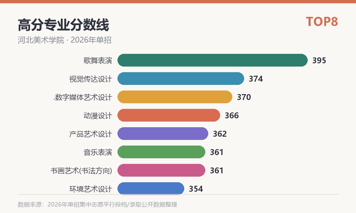 河北美术学院高分专业分数线