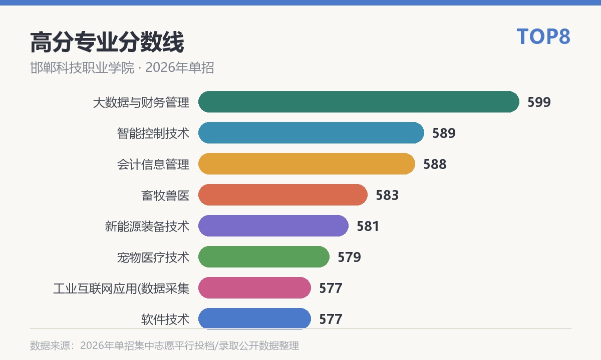 邯郸科技职业学院高分专业分数线