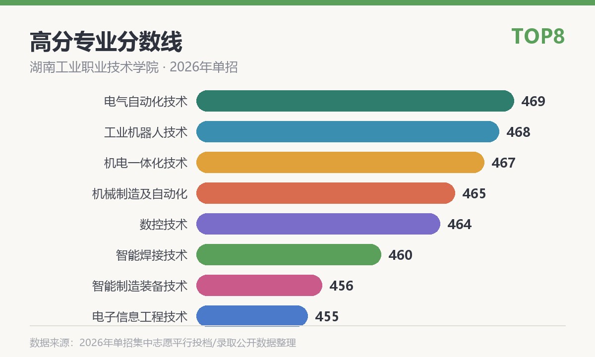 湖南工业职业技术学院高分专业分数线