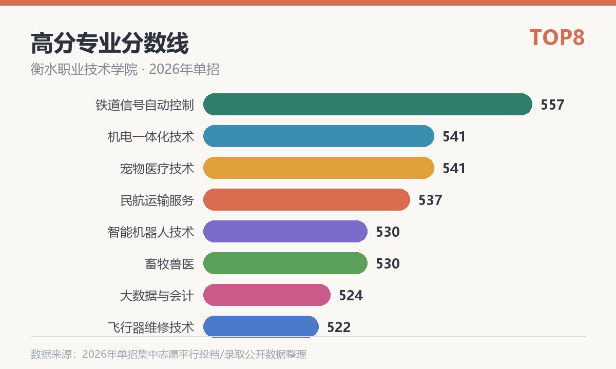 衡水职业技术学院高分专业分数线