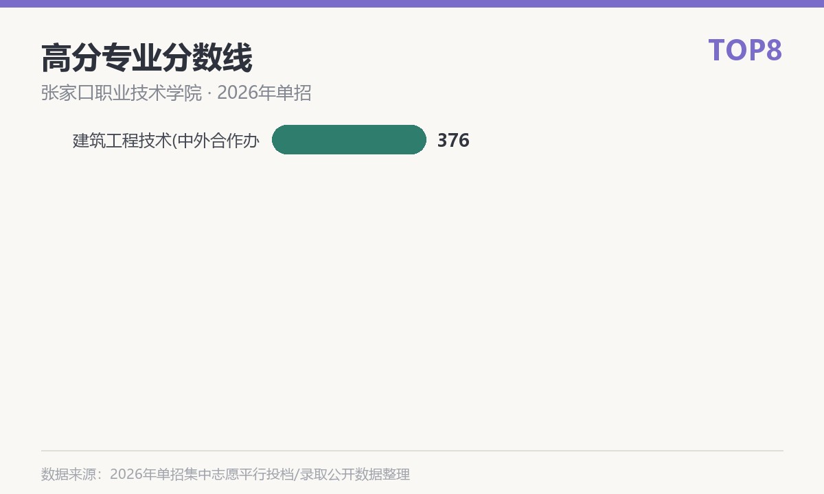 张家口职业技术学院(中外合作办学)高分专业分数线