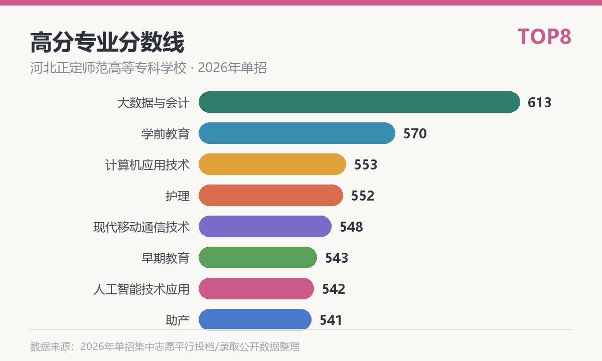 河北正定师范高等专科学校高分专业分数线