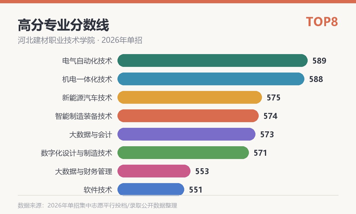 河北建材职业技术学院高分专业分数线