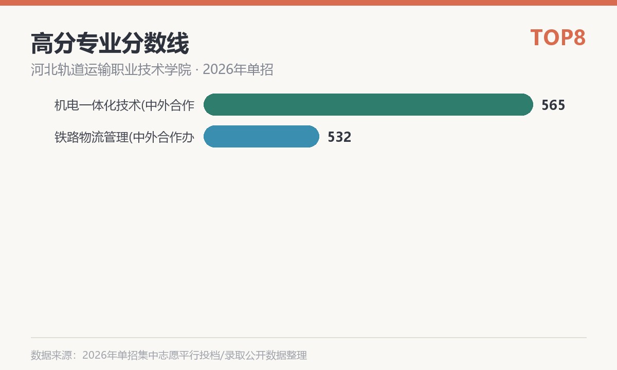 河北轨道运输职业技术学院(中外合作办学)高分专业分数线