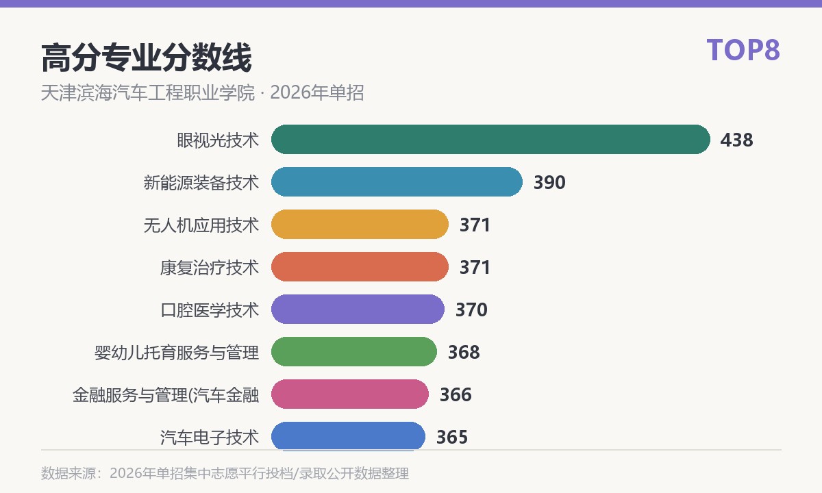 天津滨海汽车工程职业学院高分专业分数线
