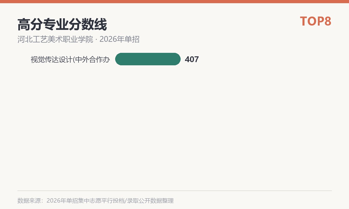 河北工艺美术职业学院(中外合作办学)高分专业分数线