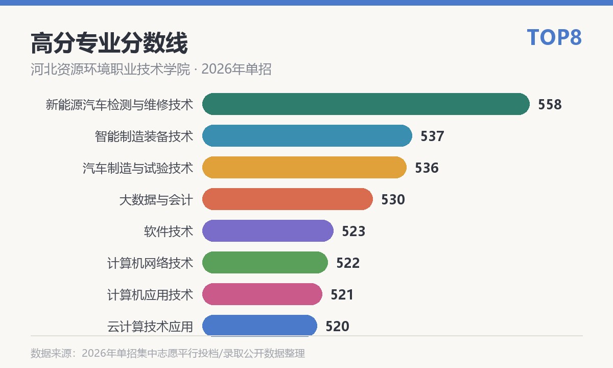 河北资源环境职业技术学院高分专业分数线