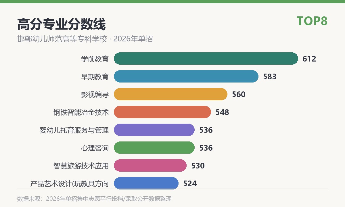 邯郸幼儿师范高等专科学校高分专业分数线