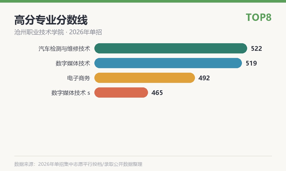 沧州职业技术学院(河间学院，就读于沧州河间市)高分专业分数线