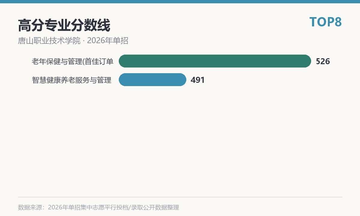 唐山职业技术学院(校企合作订单班)高分专业分数线