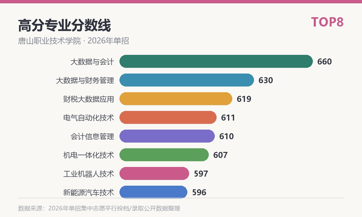 唐山职业技术学院高分专业分数线