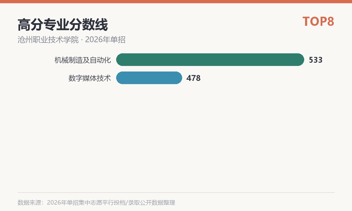 沧州职业技术学院(南皮学院,就读于沧州南皮县)高分专业分数线