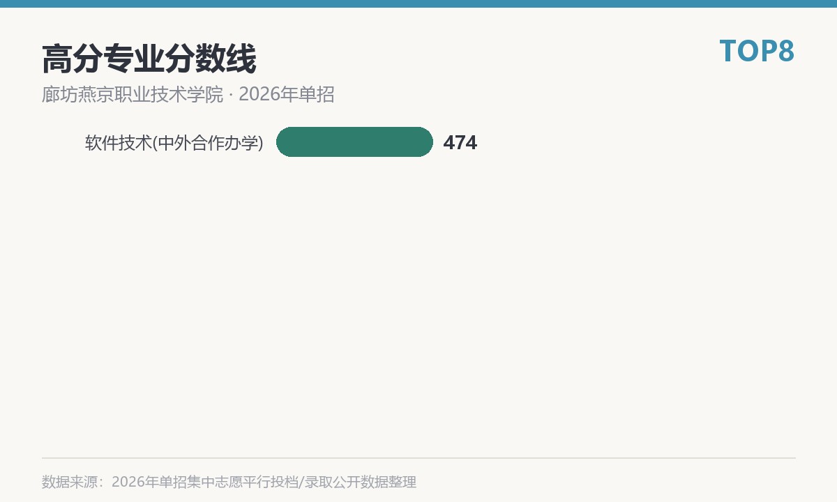 廊坊燕京职业技术学院(中外合作办学)高分专业分数线
