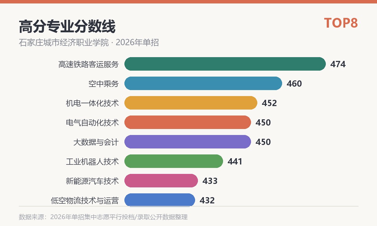 石家庄城市经济职业学院高分专业分数线