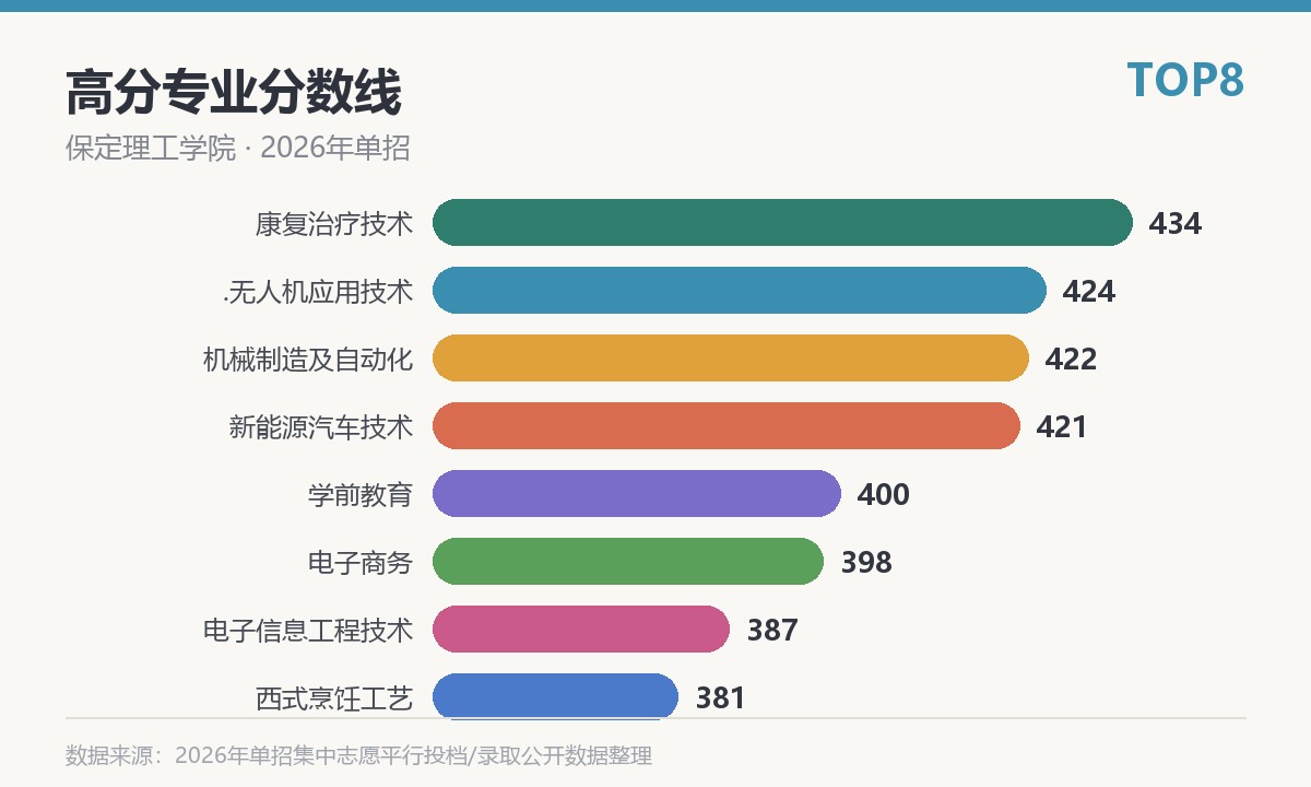 保定理工学院高分专业分数线