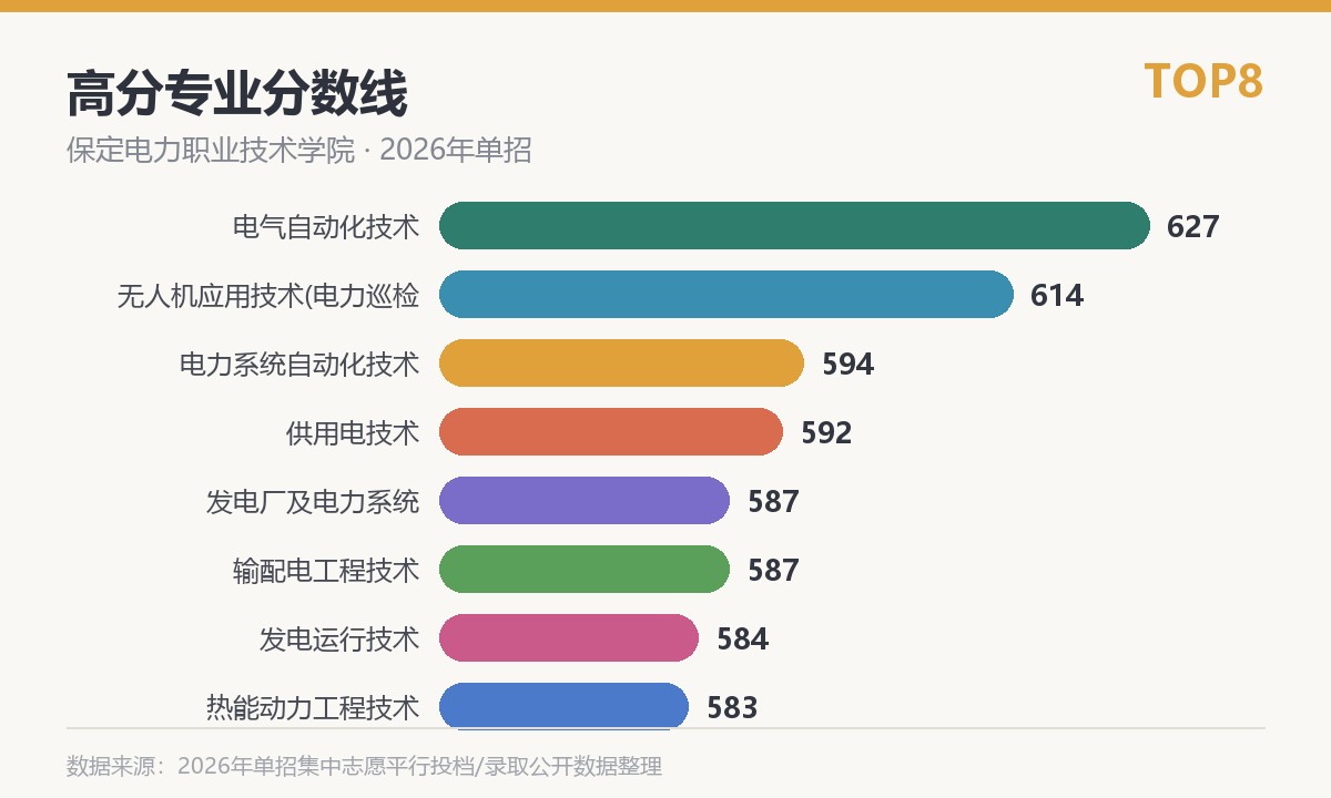 保定电力职业技术学院高分专业分数线