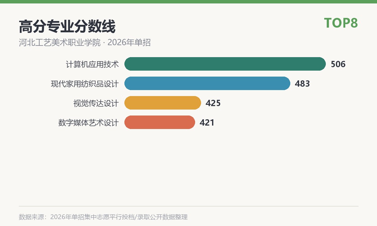 河北工艺美术职业学院(高阳现代纺织产业学院)高分专业分数线