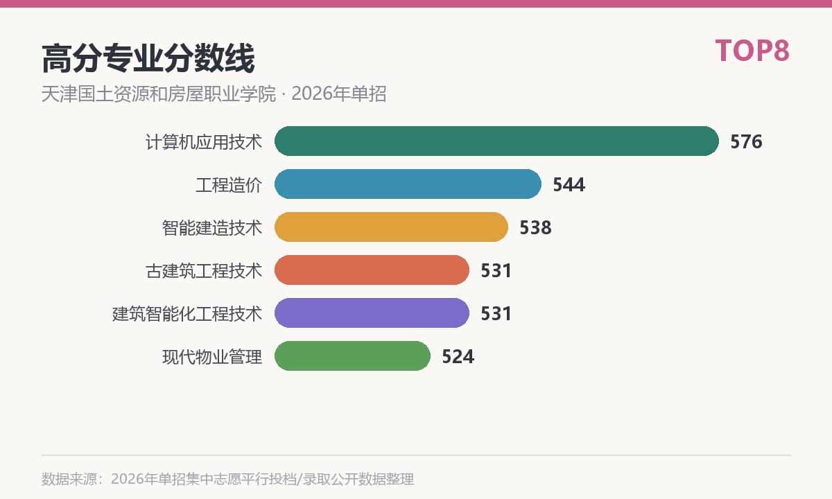 天津国土资源和房屋职业学院高分专业分数线