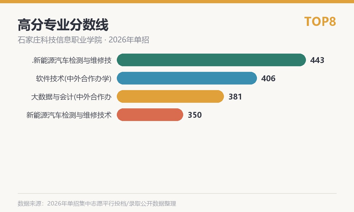 石家庄科技信息职业学院(中外合作办学)高分专业分数线